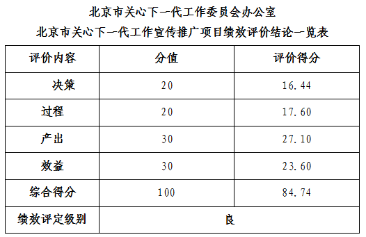 大陆娱乐城
关心下一代工作委员会办公室大陆娱乐城
关心下一代工作宣传推广项目绩效评价结论一览表