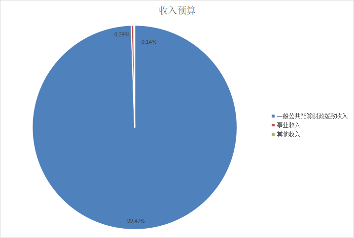 图1：收入预算