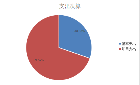 图2：基本支出和项目支出情况