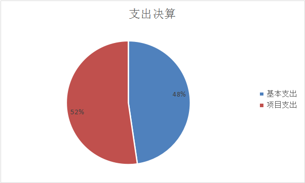 图2：基本支出和项目支出情况