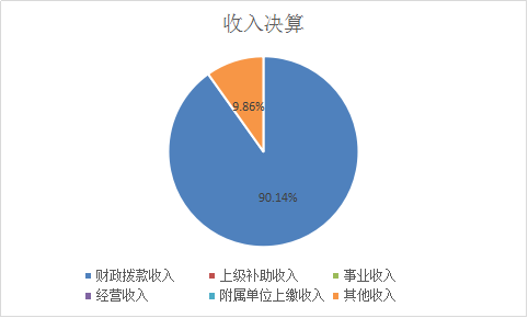 收入决算