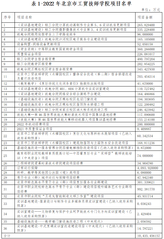 表1-2022年大陆娱乐城工贸技师学院项目名单