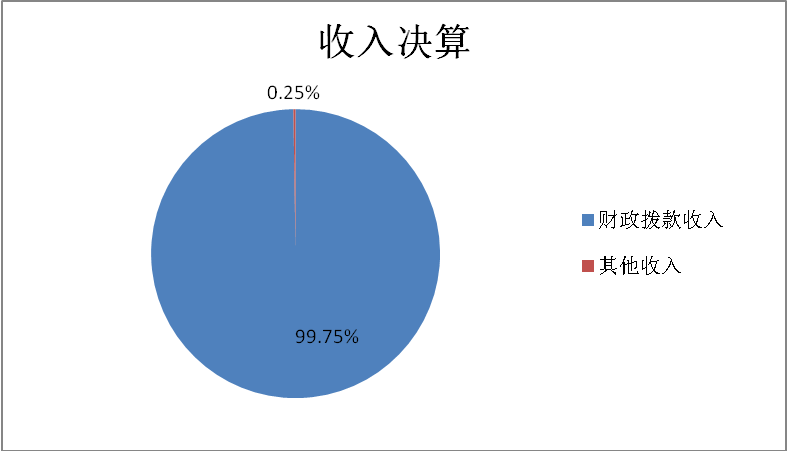 图1：收入决算