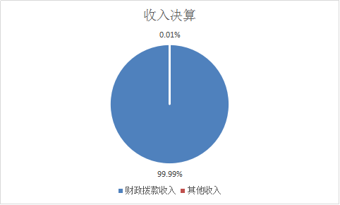 图1：收入决算