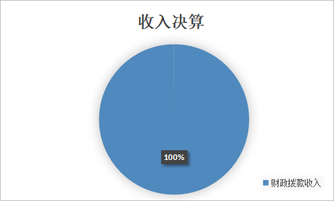 图1：收入决算