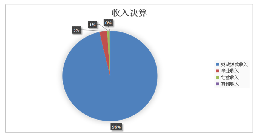 图1：收入决算