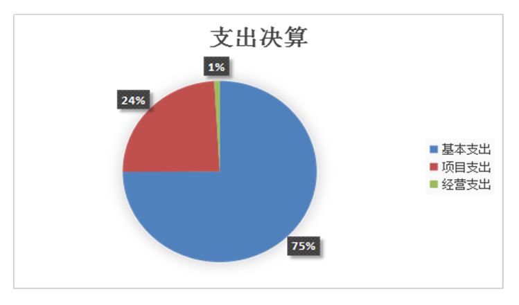 图2：支出决算