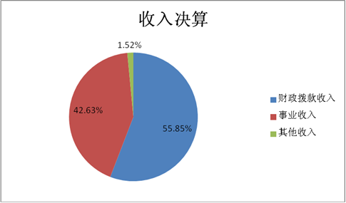 图1：收入决算