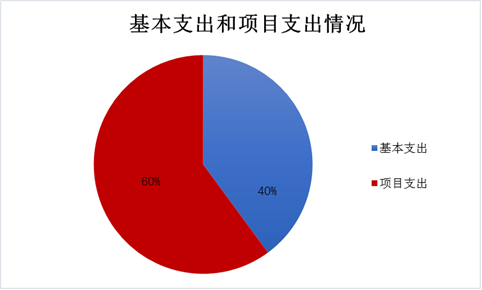 图2：基本支出和项目支出情况
