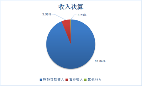 图1：收入决算