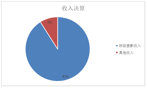 图1：收入决算