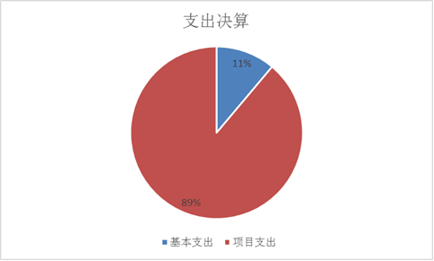 图2：支出决算