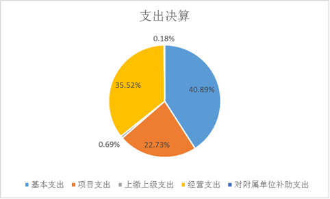 图2：支出决算