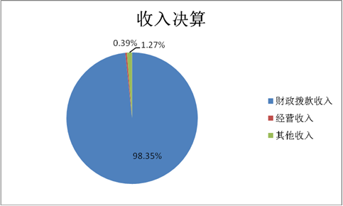 图1：收入决算