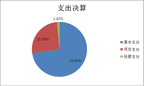 图2：支出决算