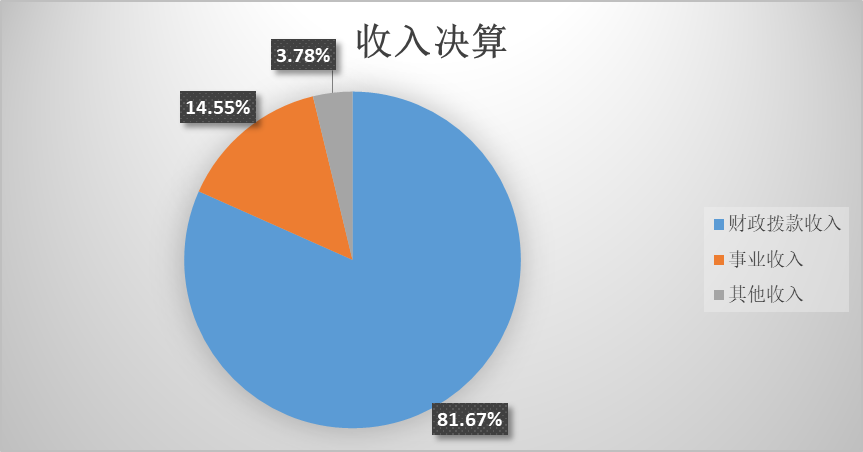 收入决算