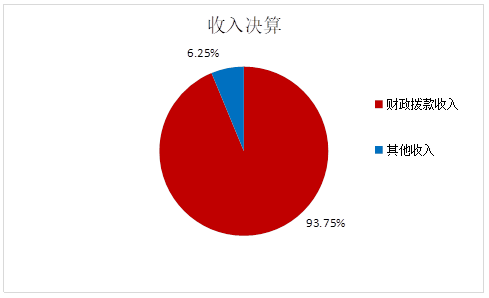 图1：收入决算