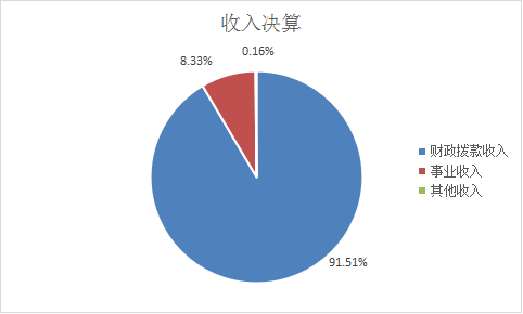 收入决算