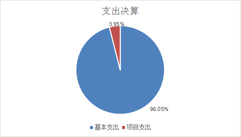 支出决算