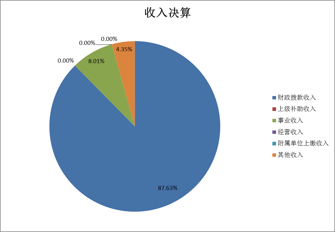 收入预算