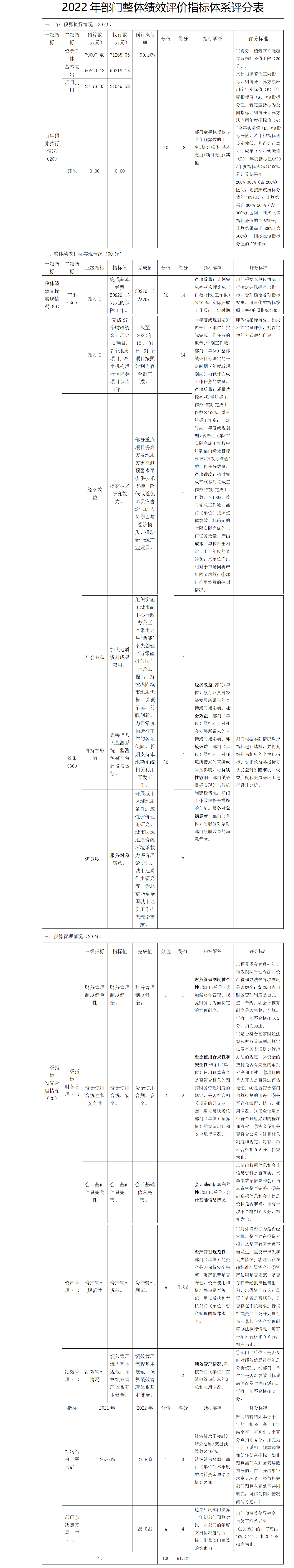 2022年部门整体绩效评价指标体系评分表