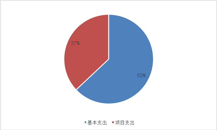 图2：基本支出和项目支出情况