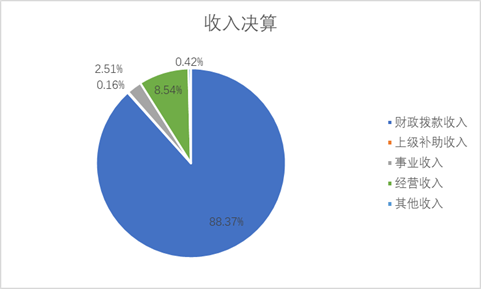 图1：收入预算