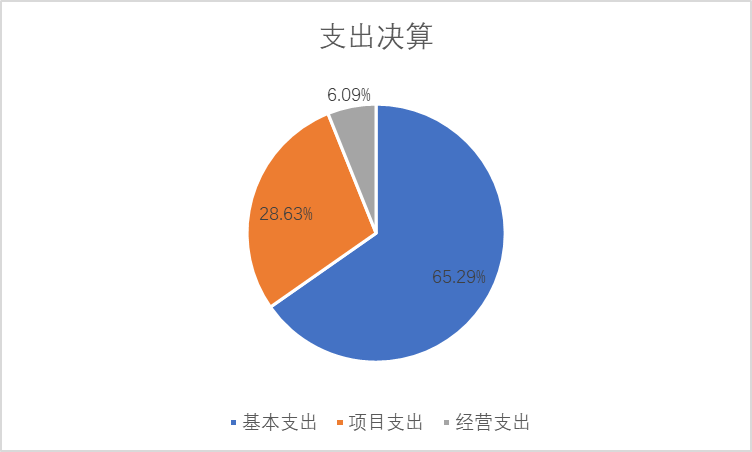 图2：基本支出和项目支出情况