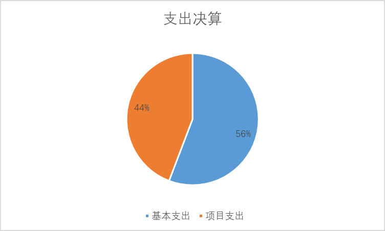 支出决算