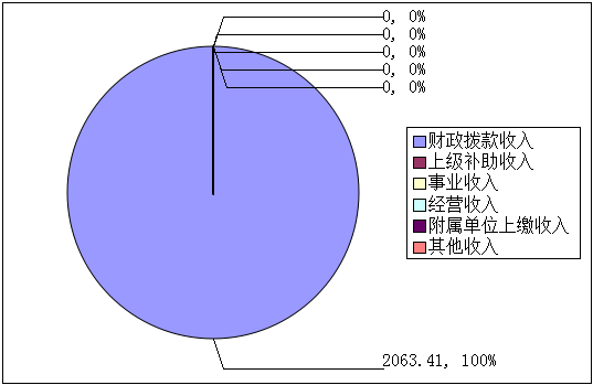 收入预算