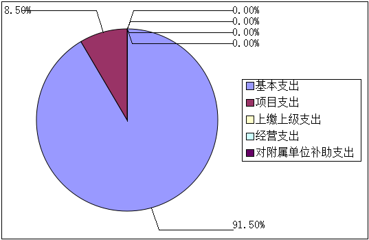 基本支出和项目支出情况