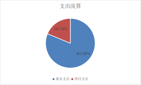 支出决算