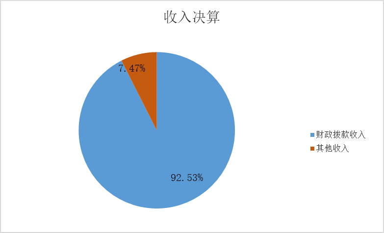 图1：收入决算
