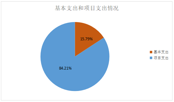图2：基本支出和项目支出情况