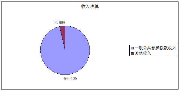 收入决算