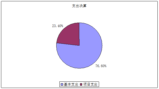 支出决算