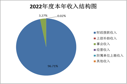 图1：2022年度本年收入结构图