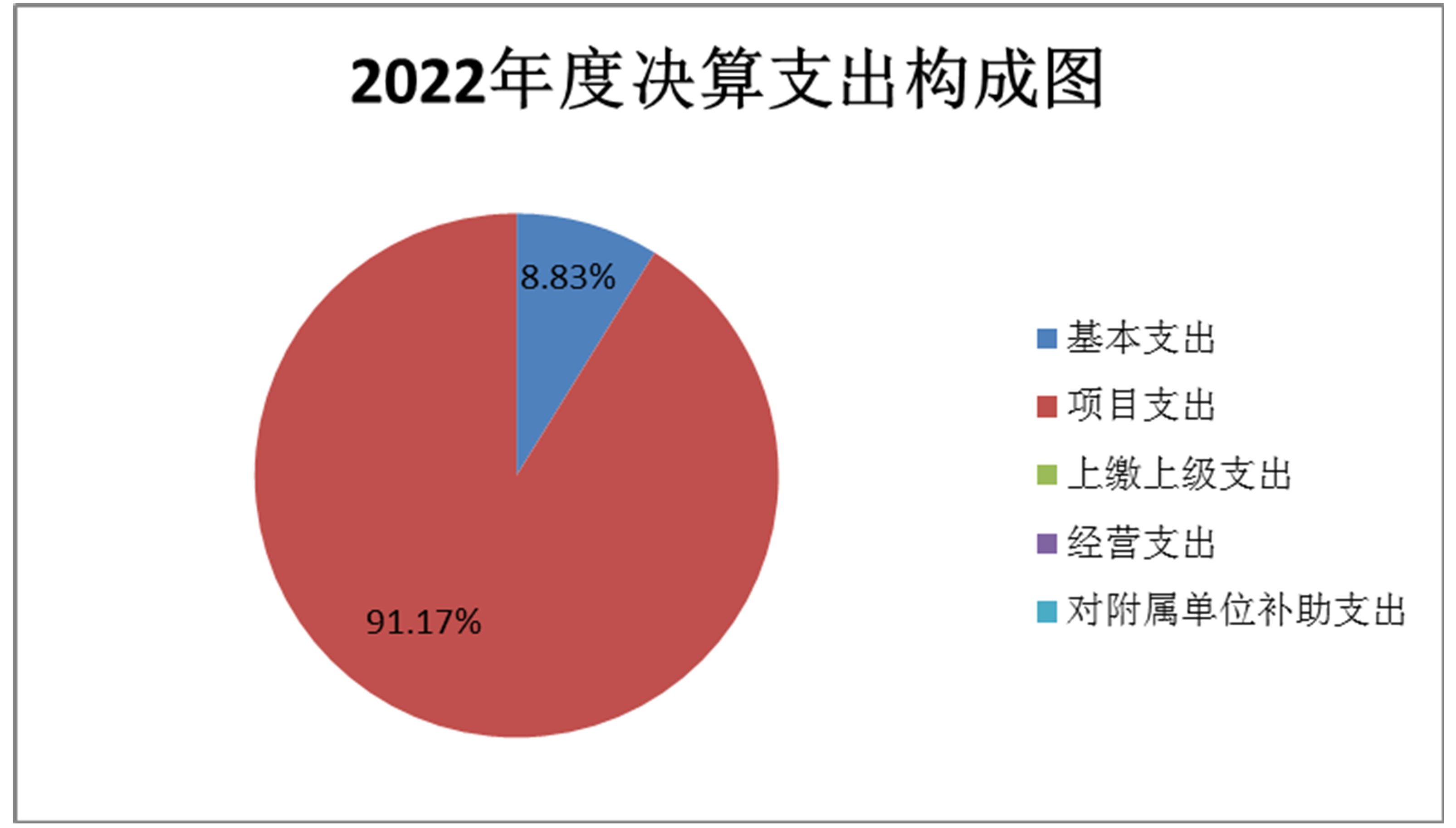 图2：2022年度决算支出构成图