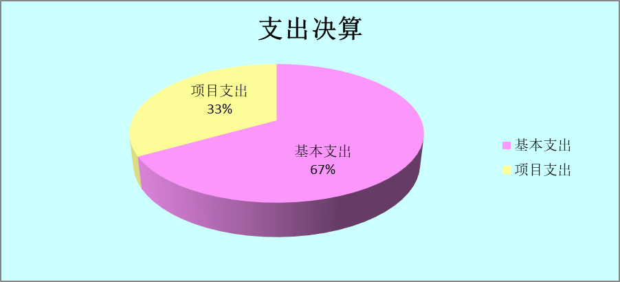 图2：基本支出和项目支出情况