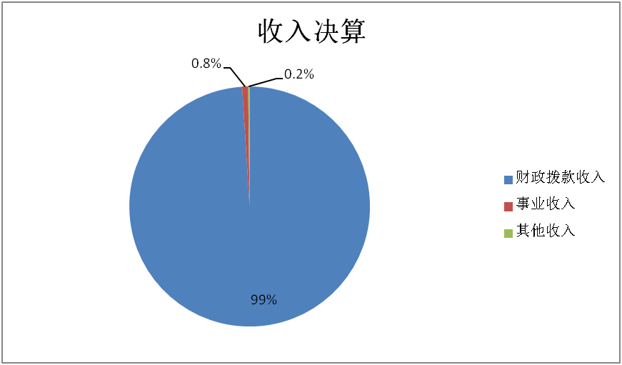 图1：收入决算