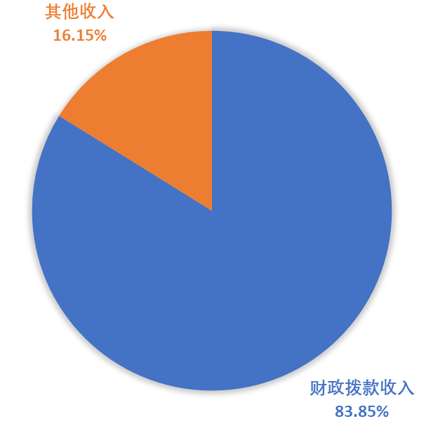 图1：收入决算