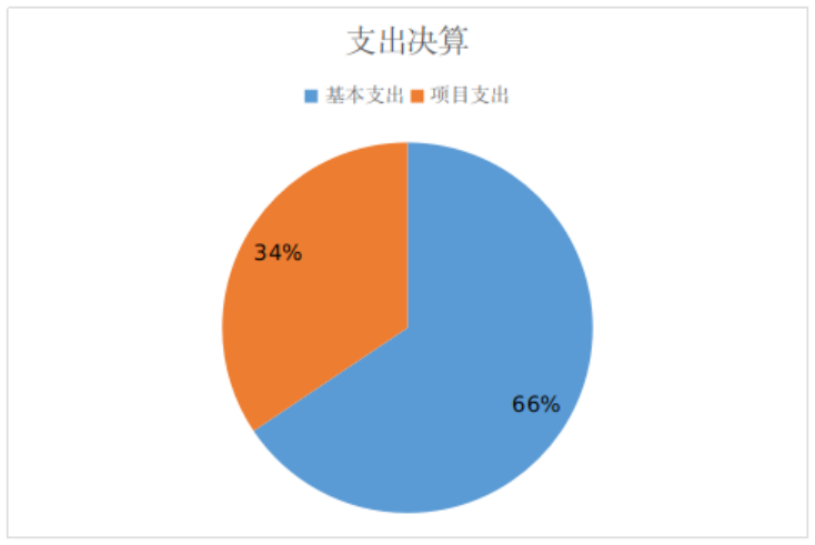 支出决算