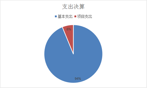 支出决算