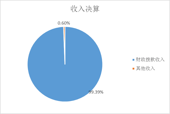 图1：收入决算