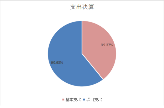 支出决算