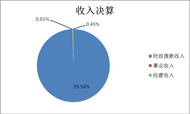 收入预算