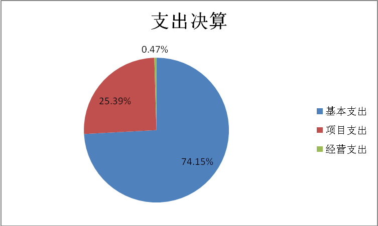基本支出和项目支出情况