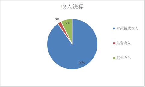 图1：收入决算