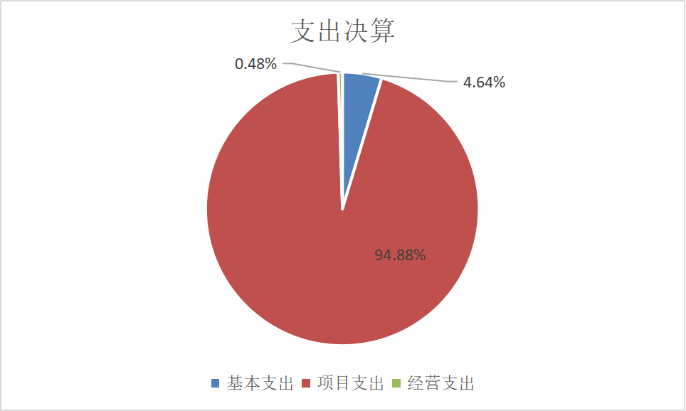 图2：支出预算