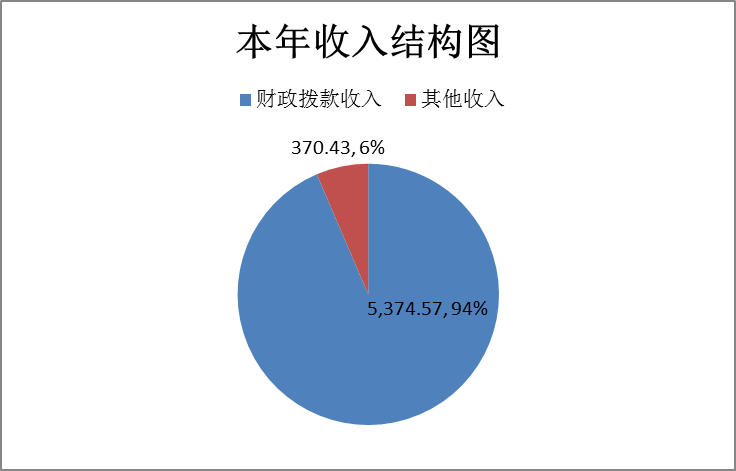 收入决算